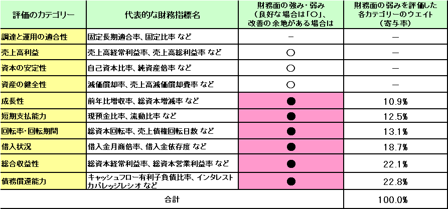 CRDモデルでみた貴社の財務状況