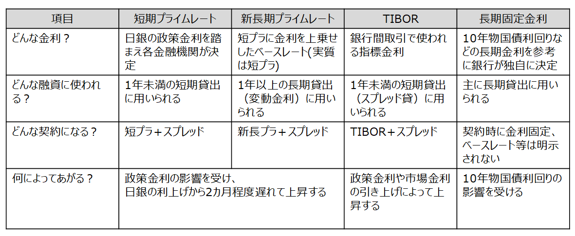ベースレート4種類の比較まとめ表