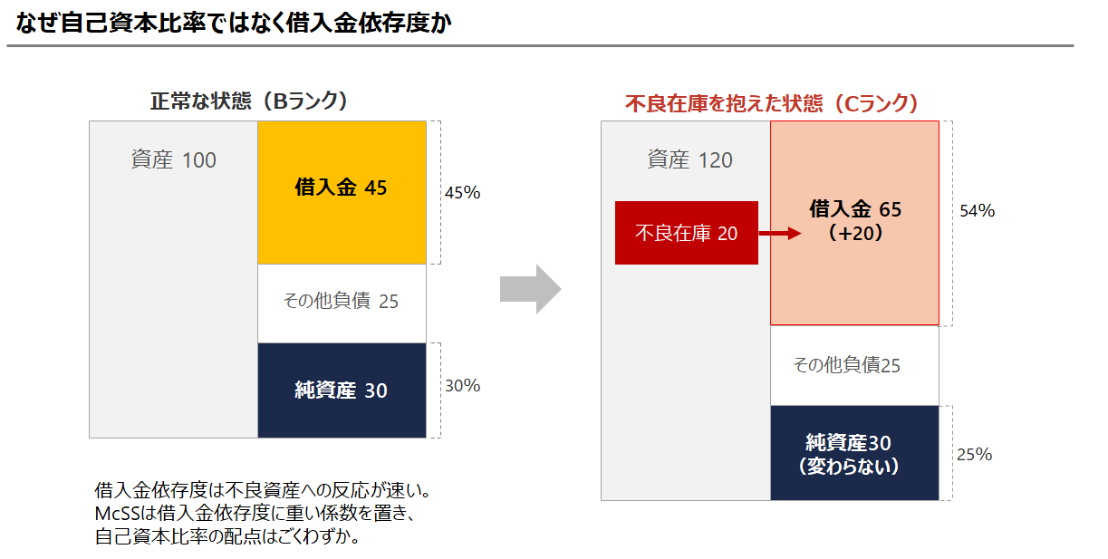 なぜ自己資本比率ではなく借入金依存度か