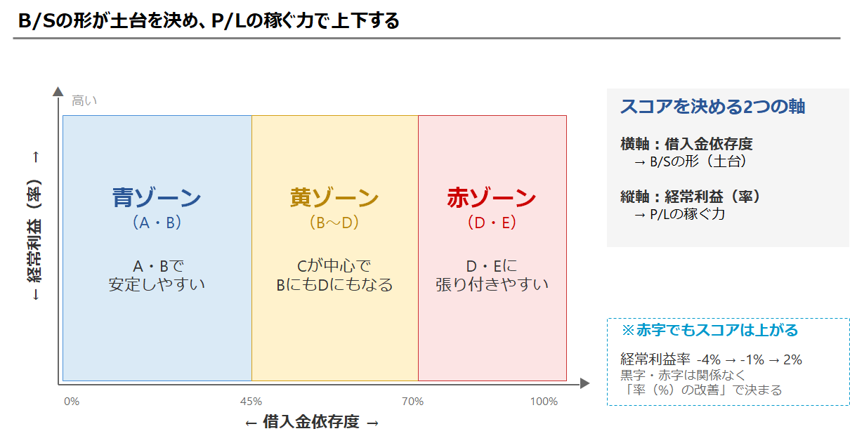 B/Sの形が土台を決め、P/Lの稼ぐ力で上下する