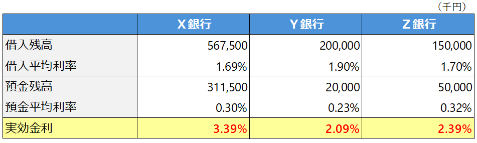 実効金利の比較資料（X銀行・Y銀行・Z銀行）