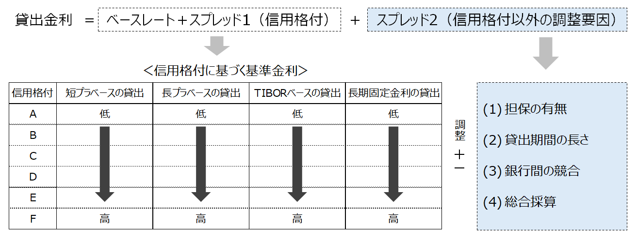 スプレッドの調整要因の図解