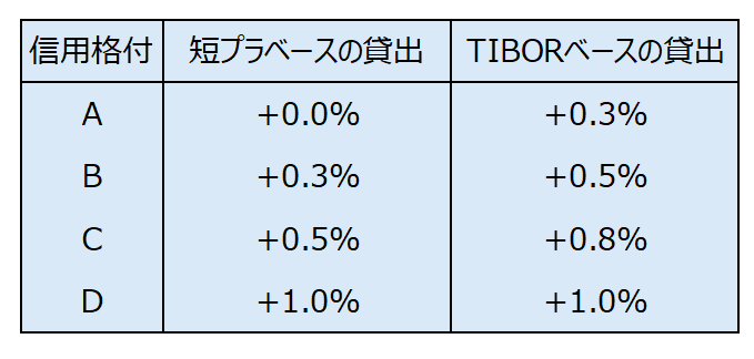 信用格付に基づく基準金利表