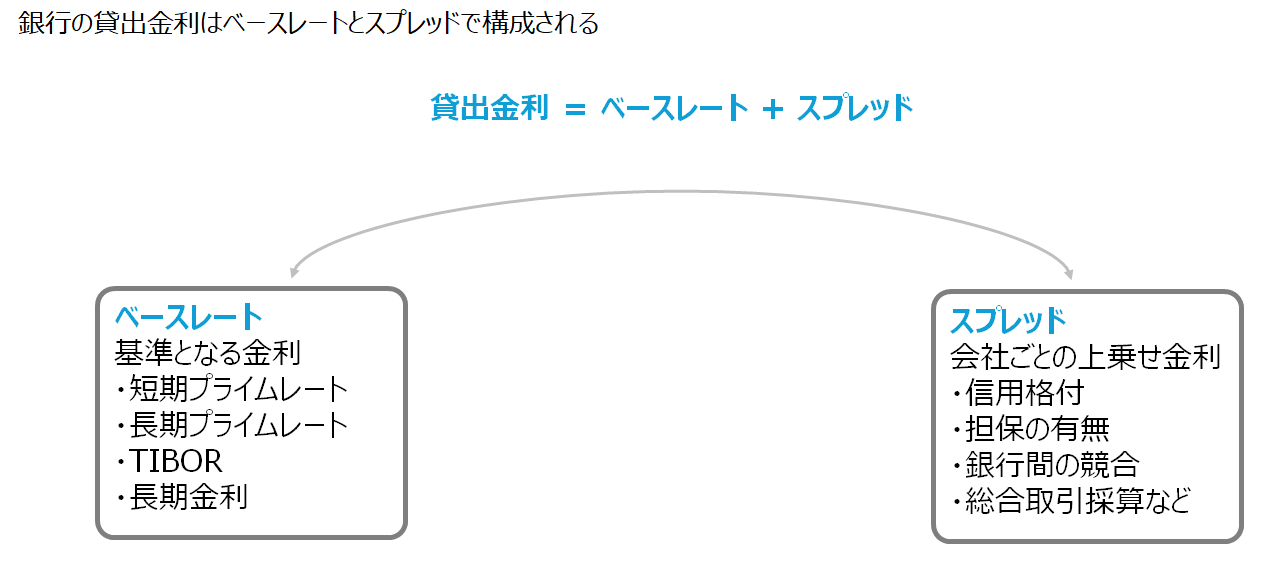 貸出金利=ベースレート+スプレッドの図解