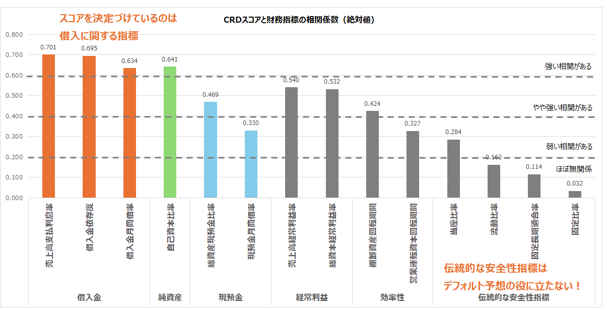 CRDスコアと財務指標の相関係数（絶対値）