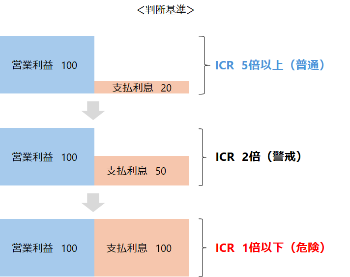 インタレスト・カバレッジ・レシオの判断基準