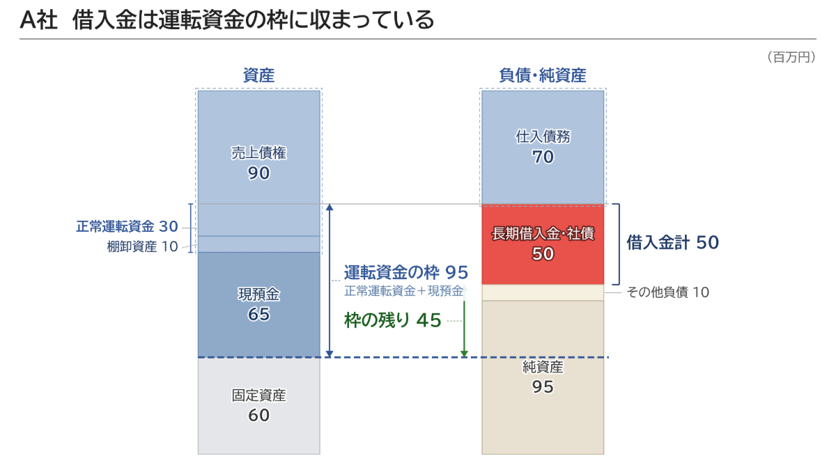 A社 借入金は運転資金の枠に収まっている