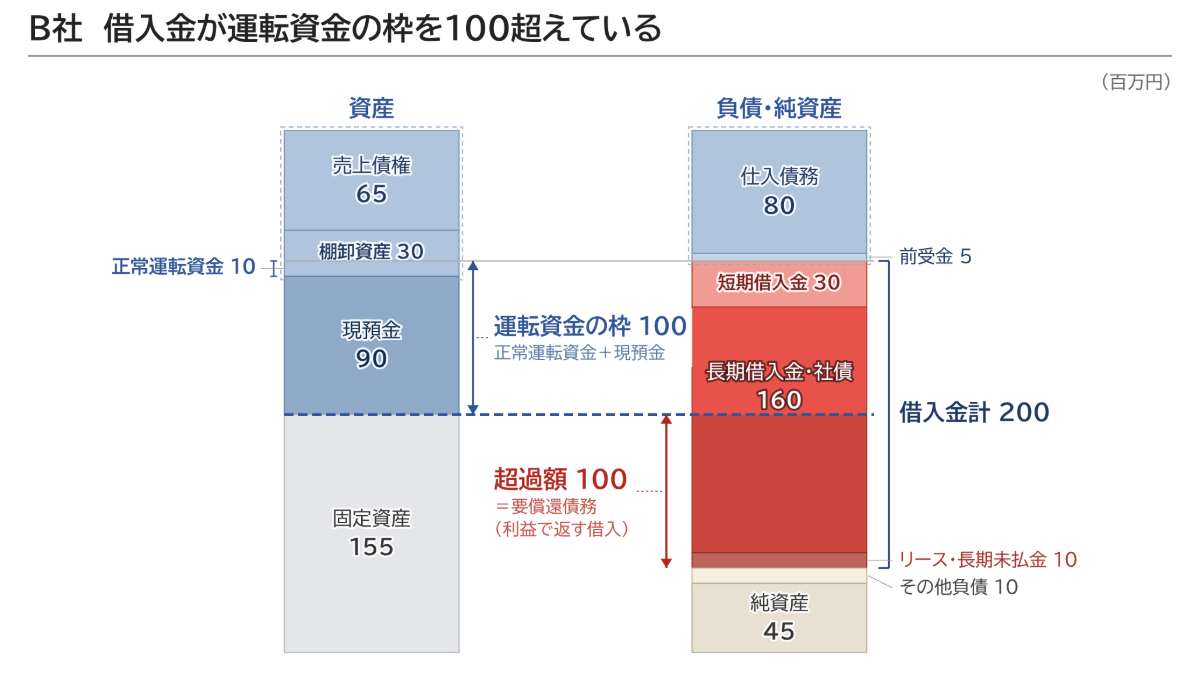 B社 借入金が運転資金の枠を100超えている