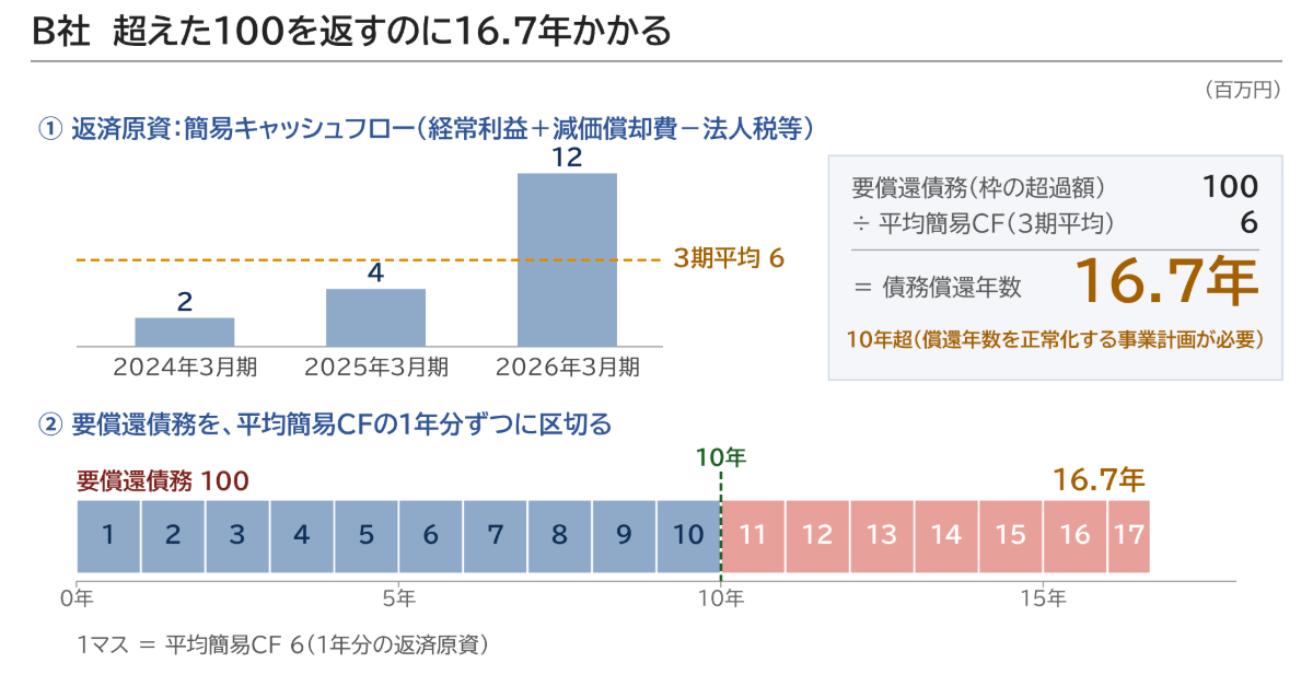 B社 超えた100を返すのに16.7年かかる