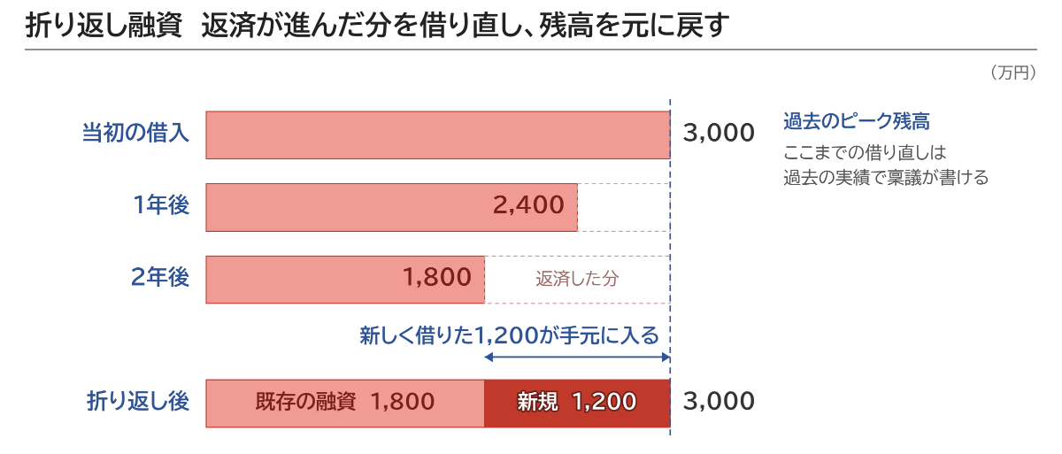 折り返し融資 返済が進んだ分を借り直し、残高を元に戻す